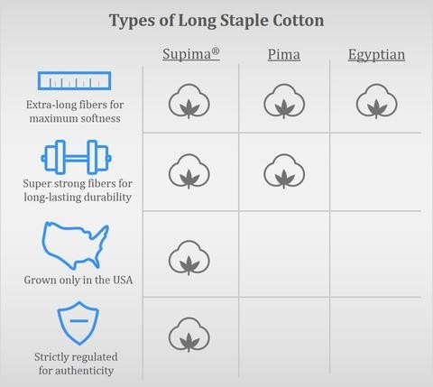 Pima Cotton Vs Egyptian Cotton, Which Is Softest