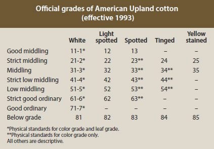 Quality Considerations Of Cotton
